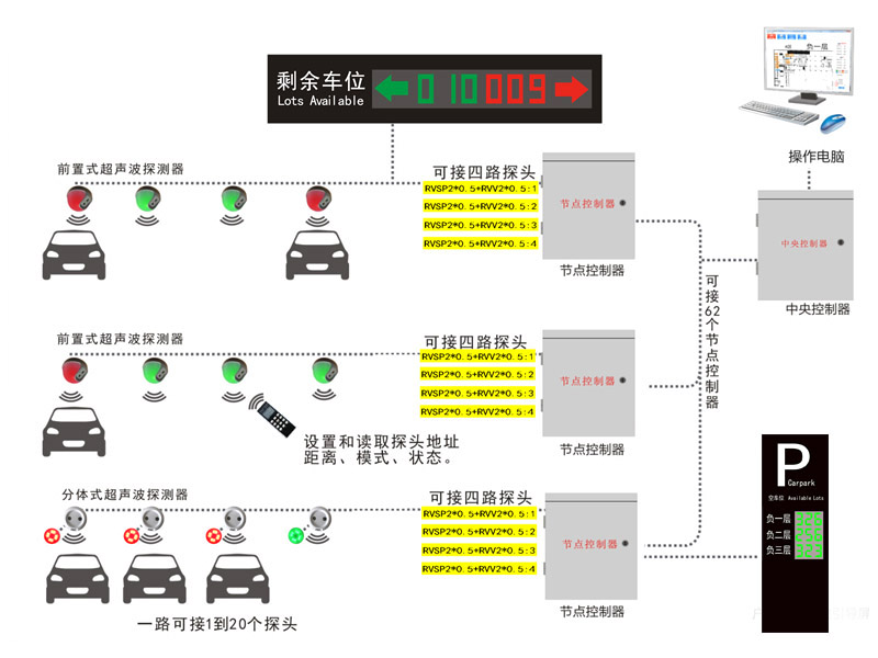 超聲波車位引導系統(tǒng)